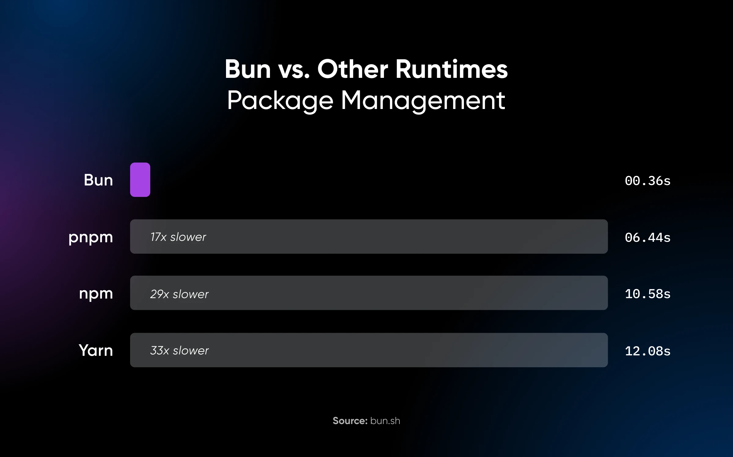 Perbandingan kecepatan package manager: Bun (0.36s) vs npm (10.58s, default Node.js), pnpm (6.44s), dan Yarn (12.08s)